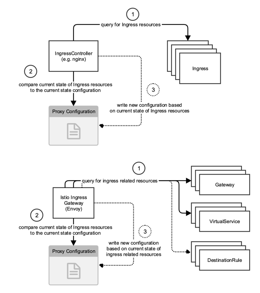 Istio Ingress vs. Ingress Daniel Watrous on