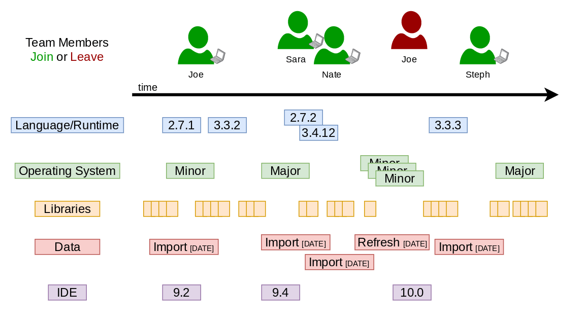 Immutable Infrastructure Development Environments and Team