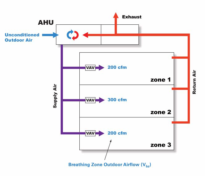 ASHRAE Standard 62.1 Ventilation for Acceptable Indoor Air Quality