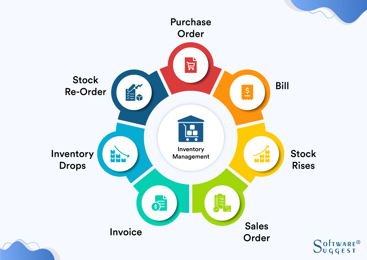 The Process of Inventory Management & How to Implement It