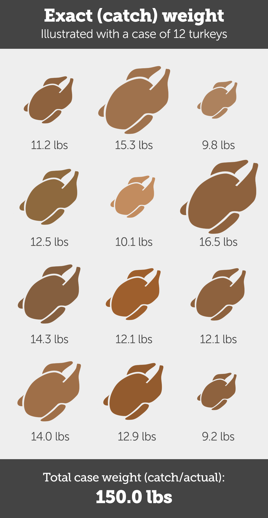 How to Manage Catch Weight Inventory