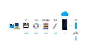 Understanding Data Storage Types: A Complete Guide To Storage Systems