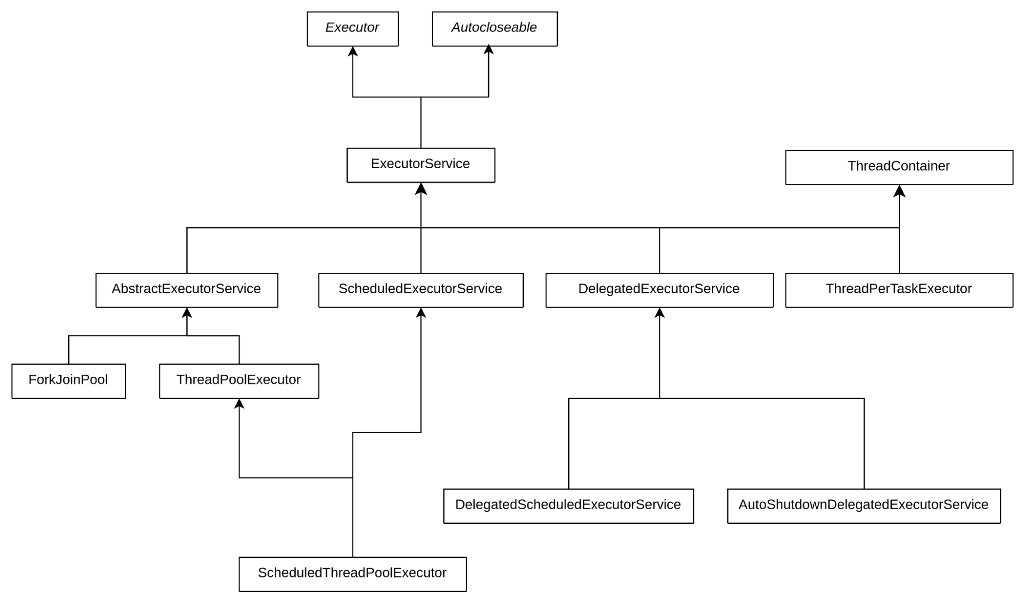 Threads, ThreadPools and Executors Multi Thread Processing In Java