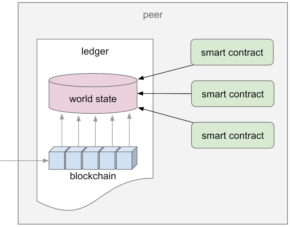 Strong data consistency and finality in Hyperledger Fabric blockchain