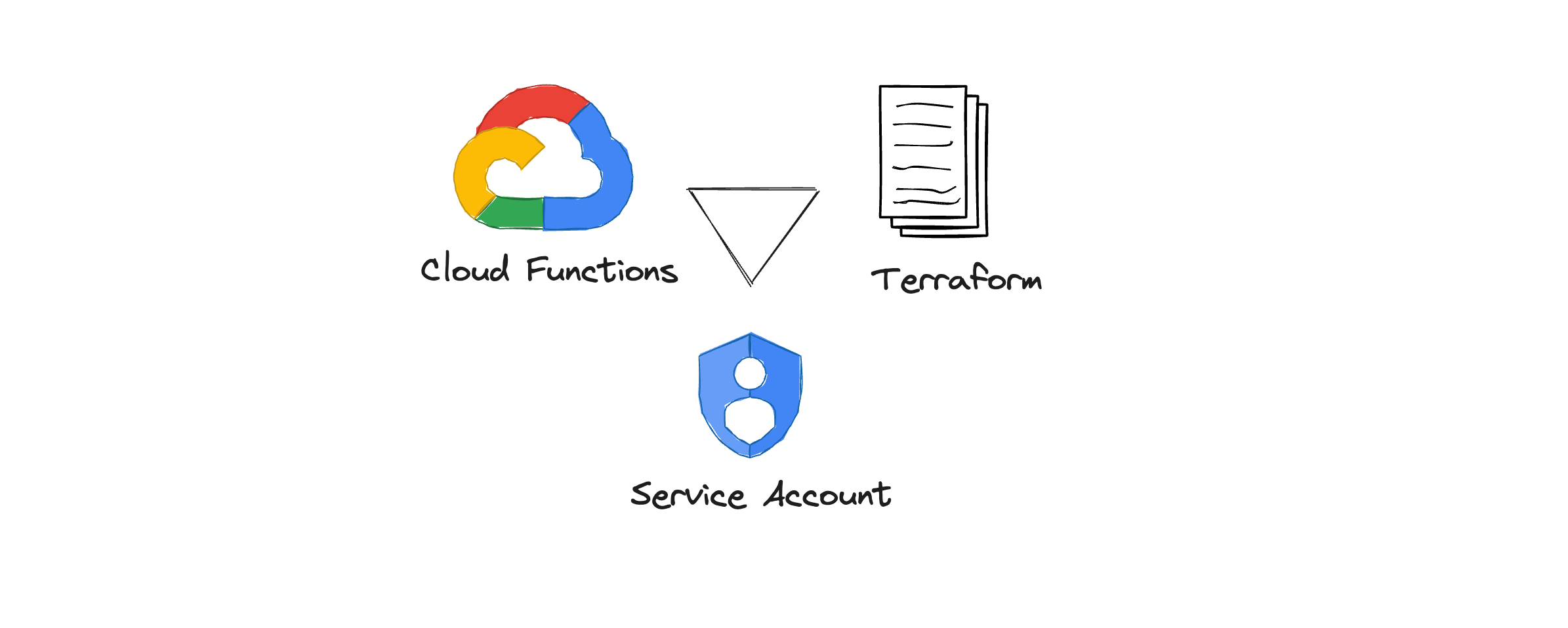 How to define a service account for GCP cloud functions using Terraform