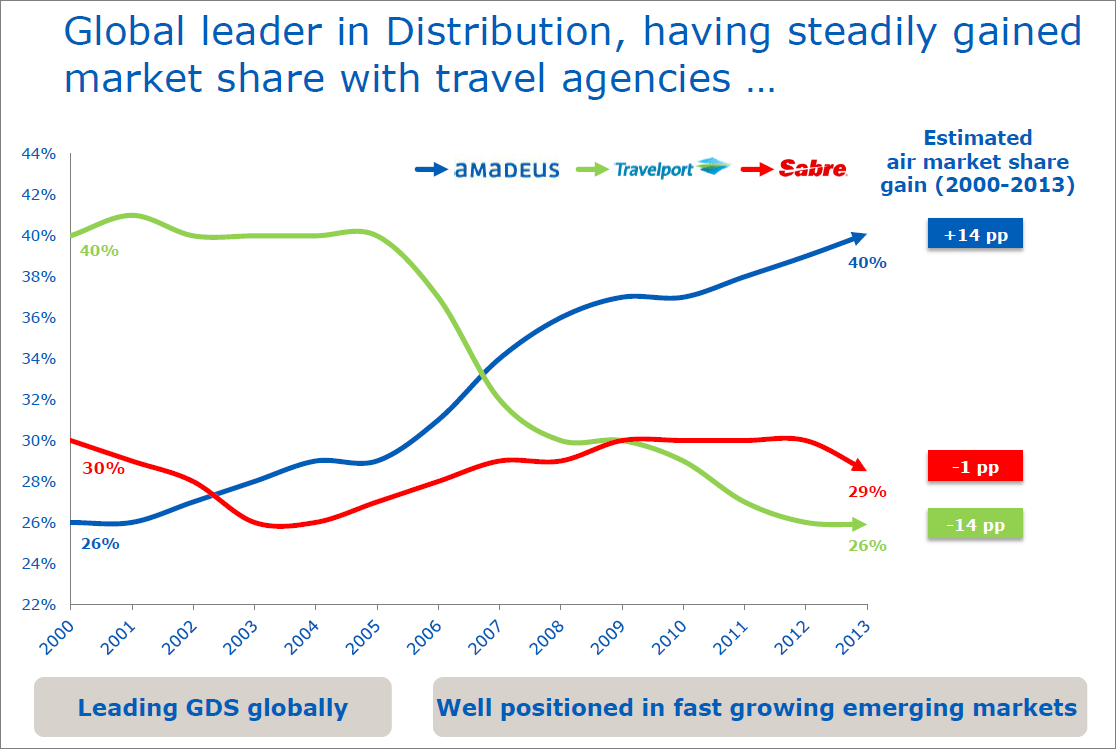 Travelport, Sabre and Finally Amadeus