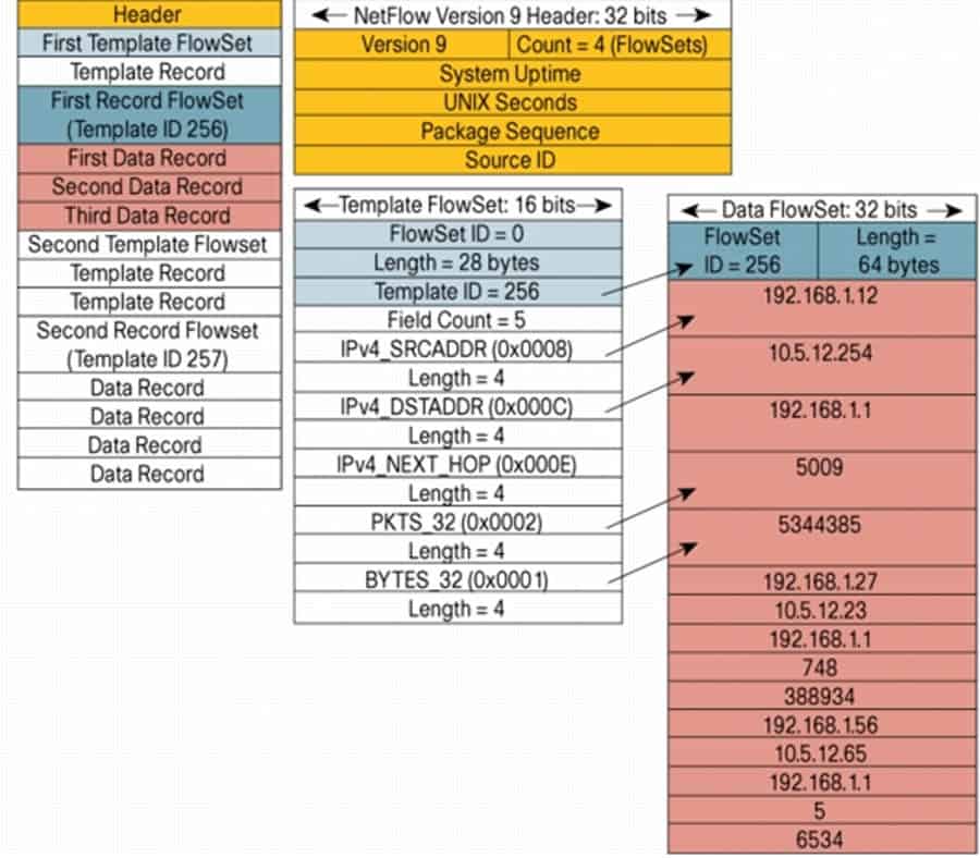 Netflow What is it, a Definition & How to Collect & Analyze Flow Data
