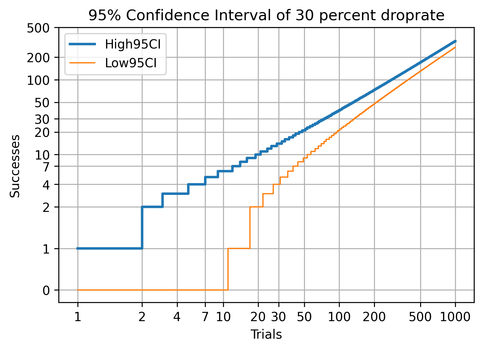 Borderlands 3 and Confidence Intervals of Loot Drop Rates Abram