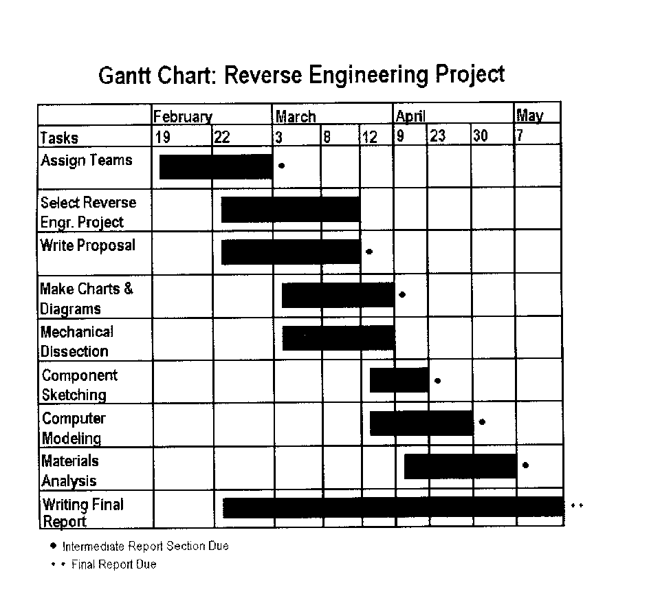 Gantt Chart For Railway Reservation System Chart Examples