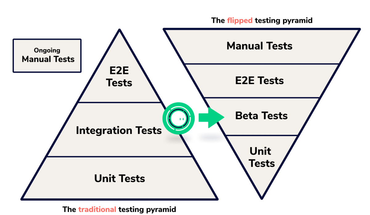 The Testing Pyramid Understanding the Pros and Cons Sofy