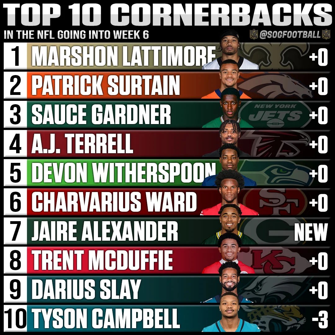 Top 10 Best Cornerbacks in the NFL Today So Far This Season SOG Sports