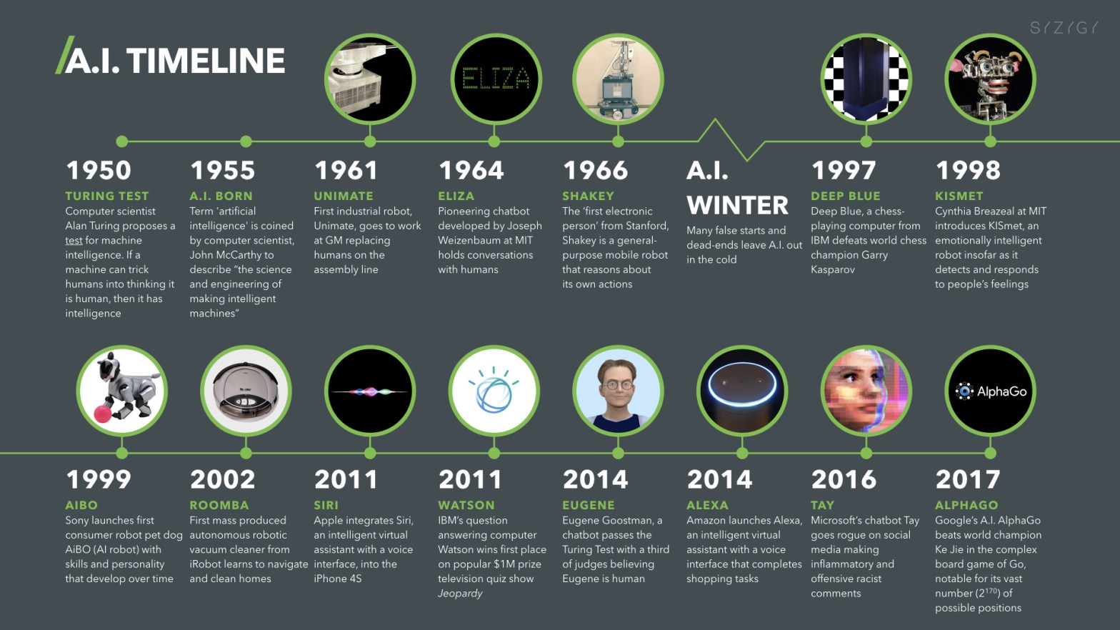 A Brief History of AI