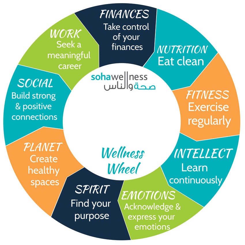 The Wellness Wheel A Practical Tool for a Better Life! SohaWellness