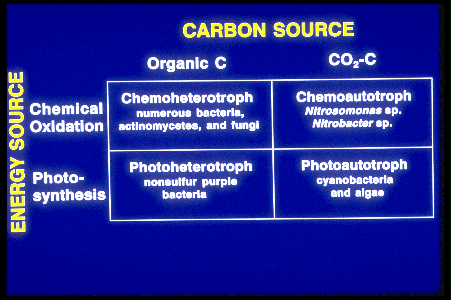 System for naming organisms according to carbon and energy source use