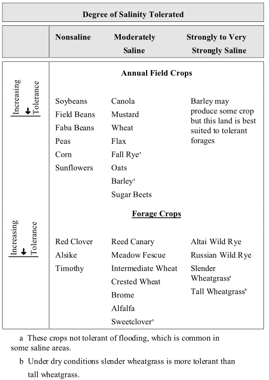Salinity Class Soils of Saskatchewan