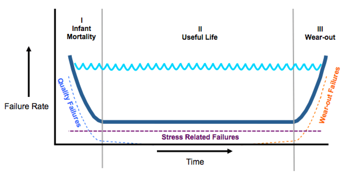 Reliability Studies Soilwoods Technologies Product Design