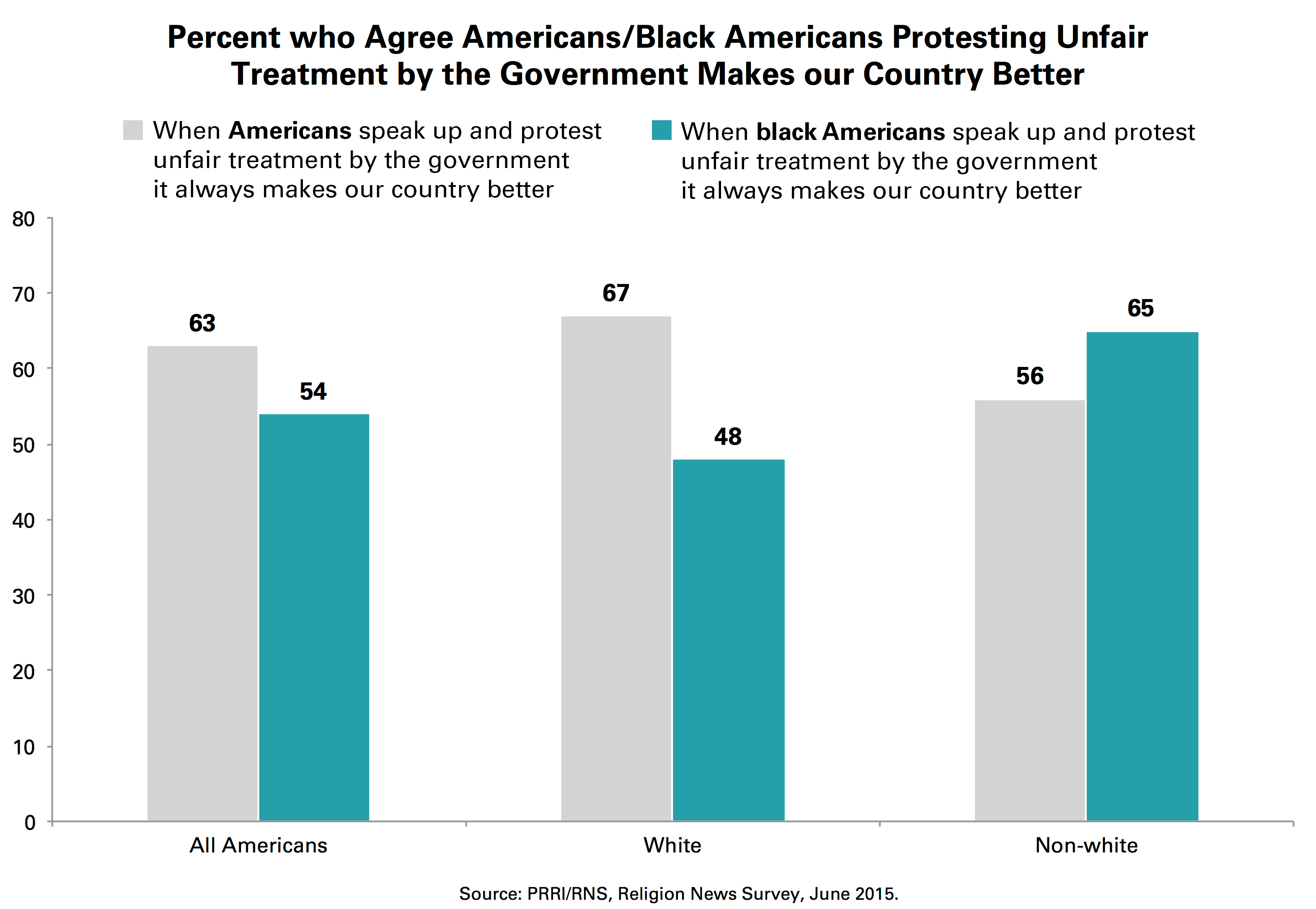 Survey White People Love Protest, But Not When Black People Do It