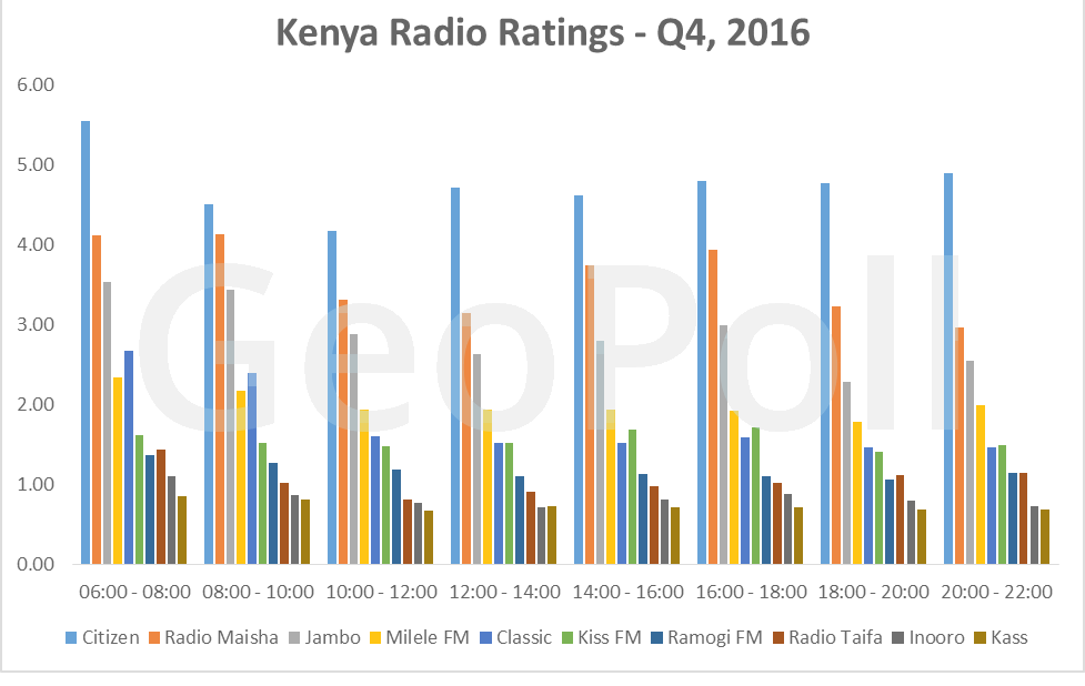 Royal Media Services Takes Lead as Top Radio and Television Stations in