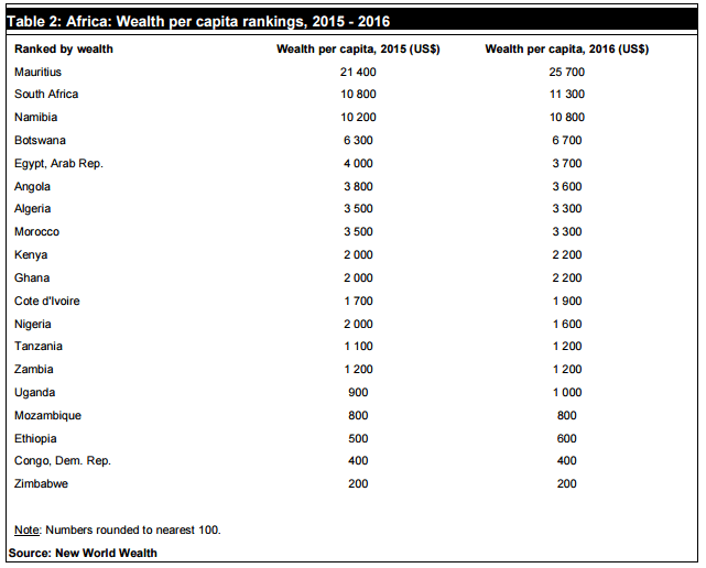 Total Individual Wealth in Africa Amounted to US2.2 Trillion