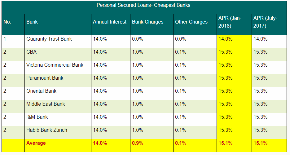 Equity, Barclays and NIC Lead Tier 1 Banks as Most Expensive Lenders