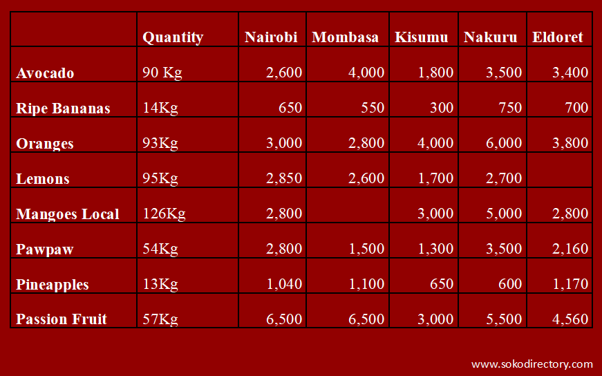 Passion Fruits Retail High Countrywide Averaging Over Ksh.5000 per 57Kgs
