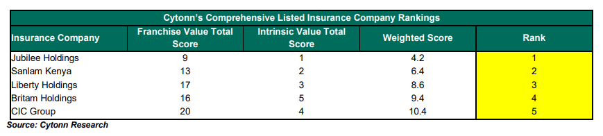 Jubilee Ranked As Most Attractive Listed Insurance Company