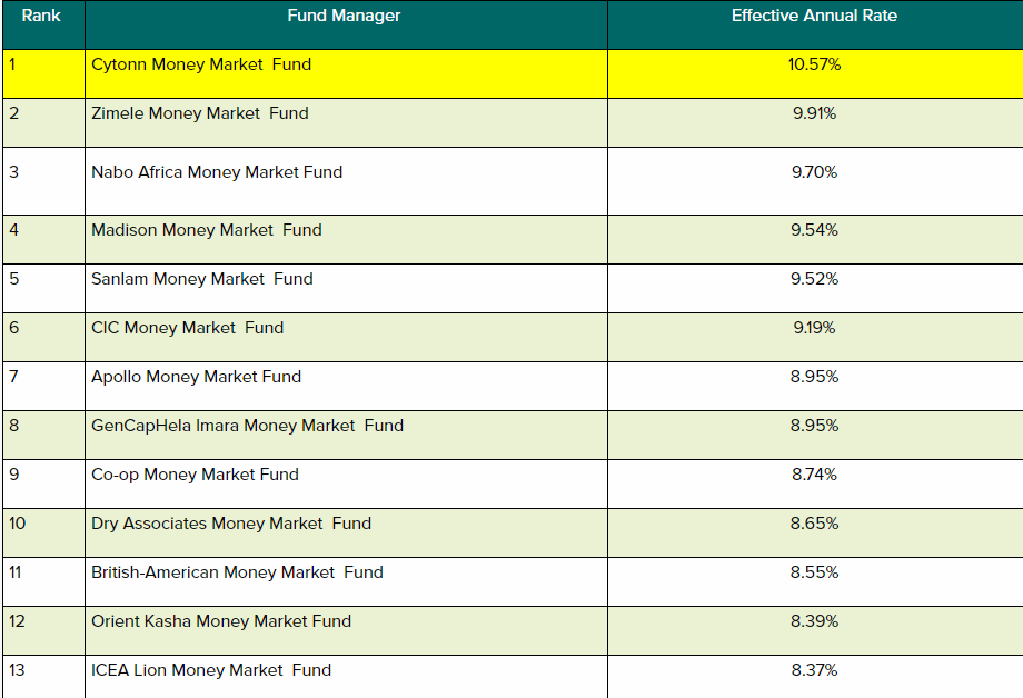 Here Are The Best Performing Money Market Funds In Kenya