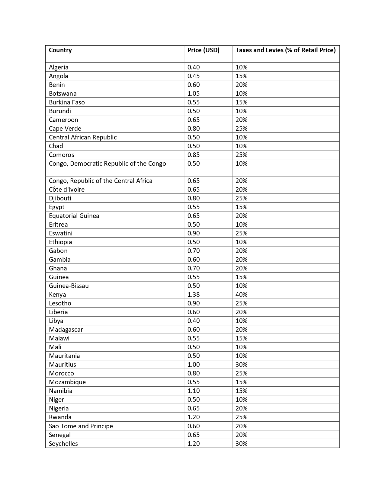 Kenya Has The Highest Fuel Price Per Liter Across Africa