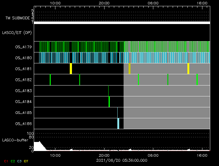 Latest images from the Solar and Heliospheric Observatory (SOHO EIT