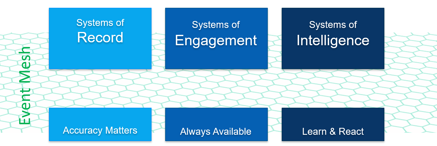 Mainframe Integration Use an Event Mesh to Extract RealTime Events