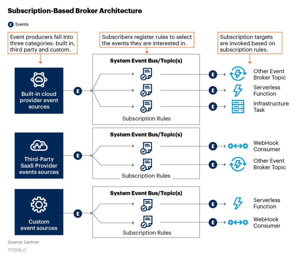 Gartner’s Advice on How to Choose an Event Broker Solace