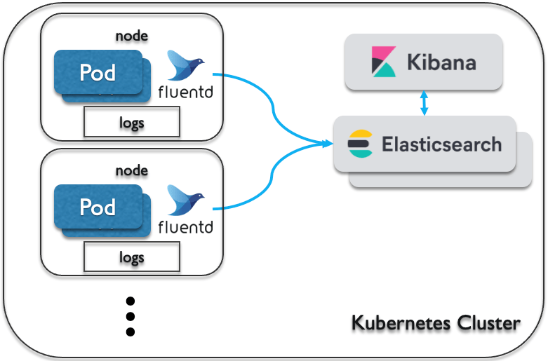 Elastic Stack를 사용하는 이벤트 중심 로깅 리소스 허브