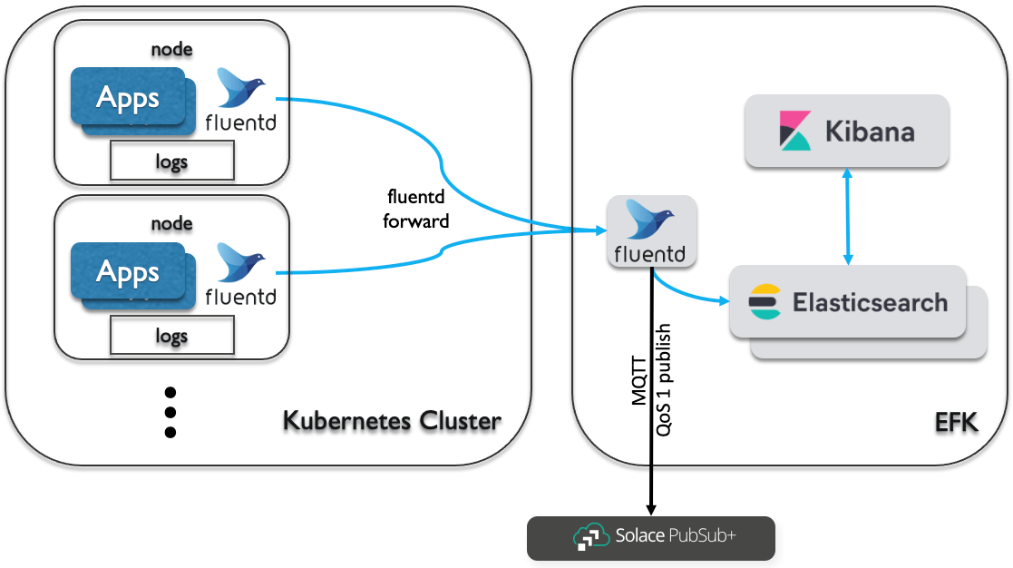 Elastic Stack를 사용하는 이벤트 중심 로깅 리소스 허브