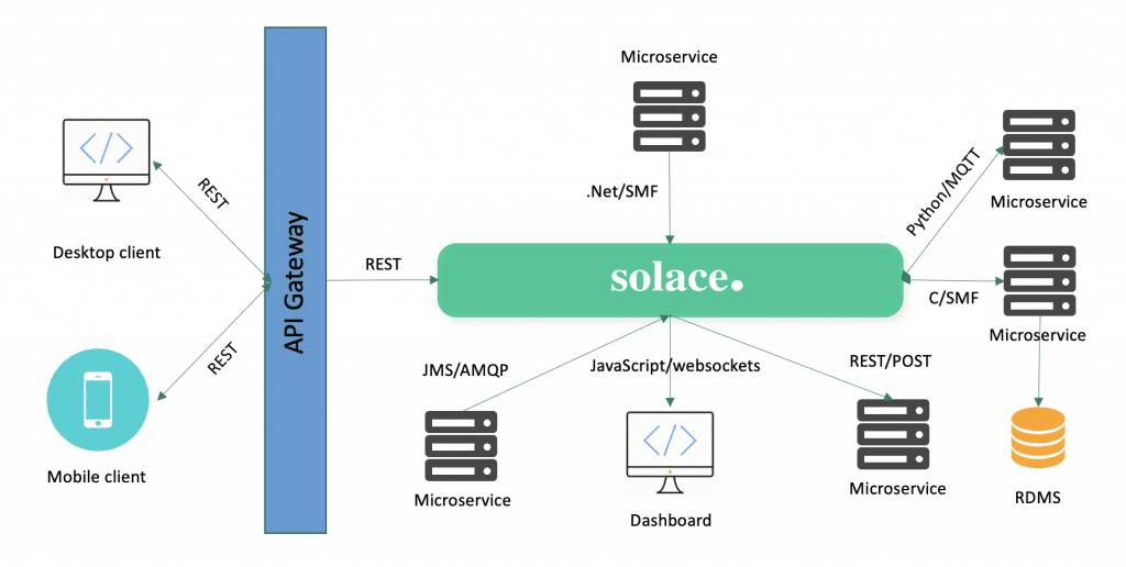 The Relevance of RESTful Apps in EventDriven Architecture Solace