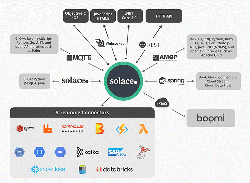 Using Solace&rsquo;s Support for REST to Integrate into TradeX for Data 