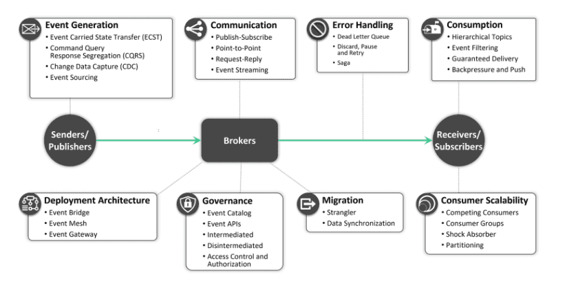 The Ultimate Guide to Event-Driven Architecture Patterns