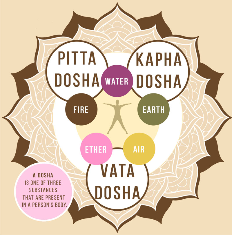 Ayurvedic Body Type Quiz Are you a Pitta, Vata, or Kapha Dosha? SOLANCHA