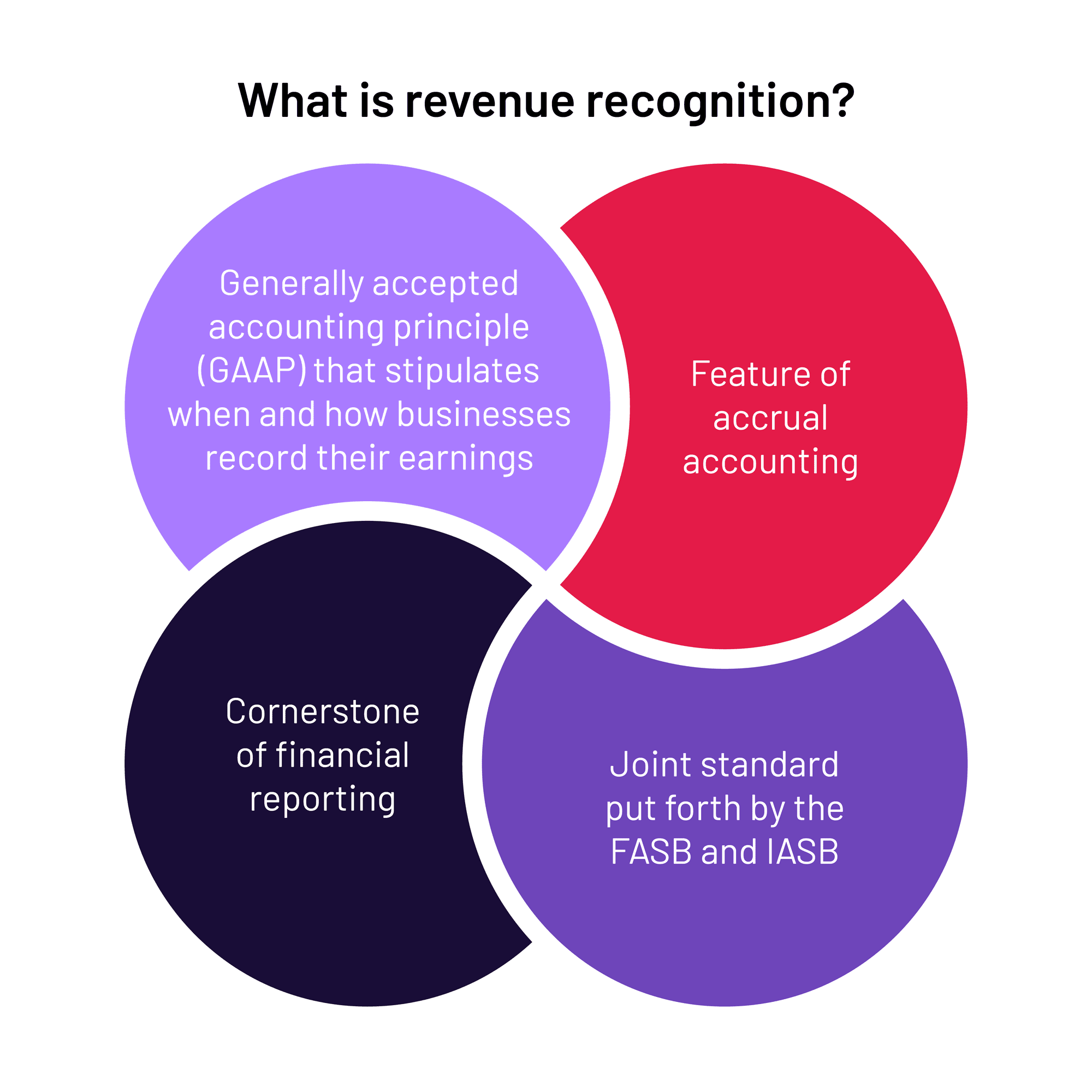 What is revenue recognition? Sola