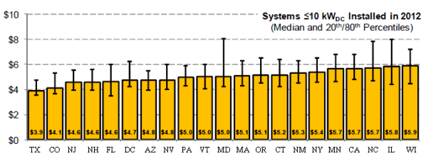 Home Solar Power System Cost Calculator