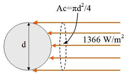 Solar Energy Information and Diagram