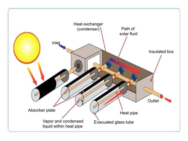 Evacuated Tube Collectors | Solar365