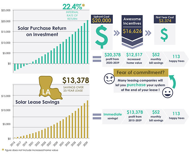 Solar Panels for Louisiana Homes Tax Incentives, Prices, Savings