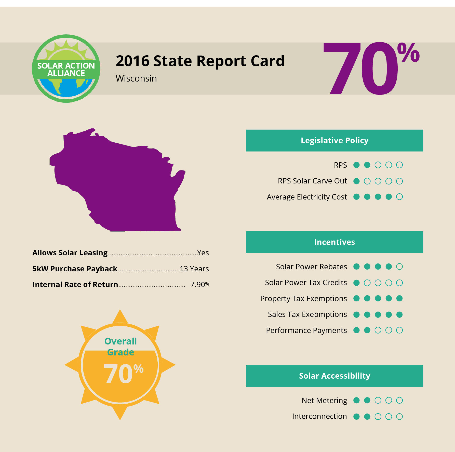 Solar Panels for Wisconsin Homes Tax Incentives, Prices, Savings