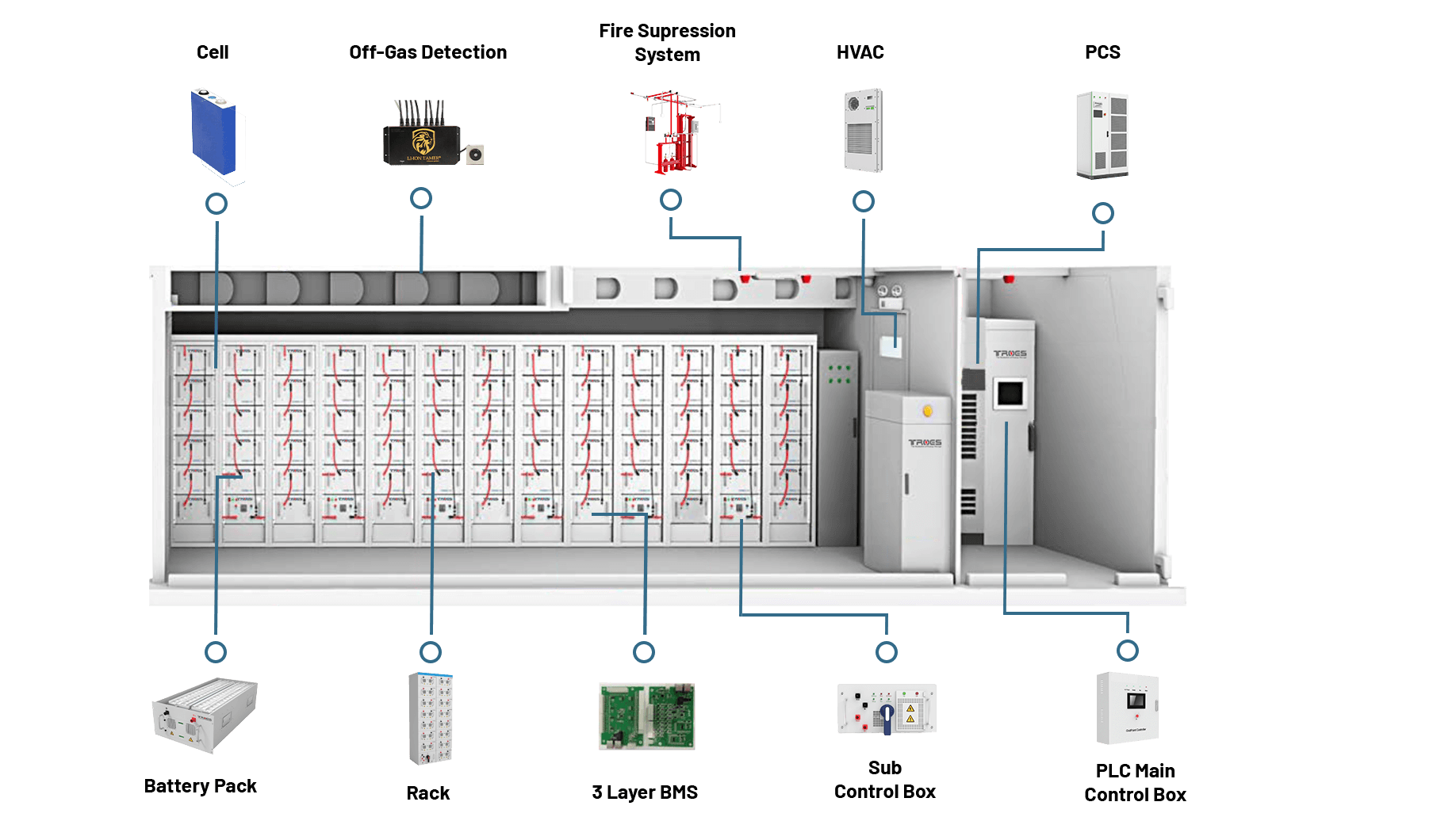 A Comprehensive Guide to Battery Energy Storage System Components