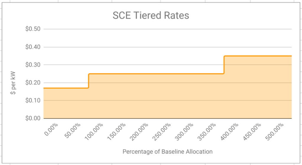 Compare Utility Rate Plans and Policies Southern California Edison
