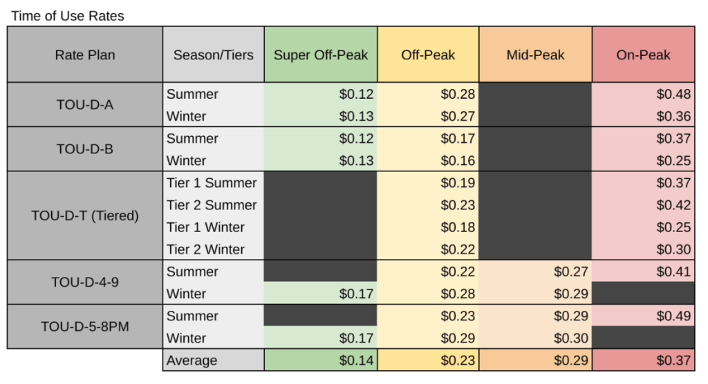 Compare Utility Rate Plans and Policies Southern California Edison SolarCake