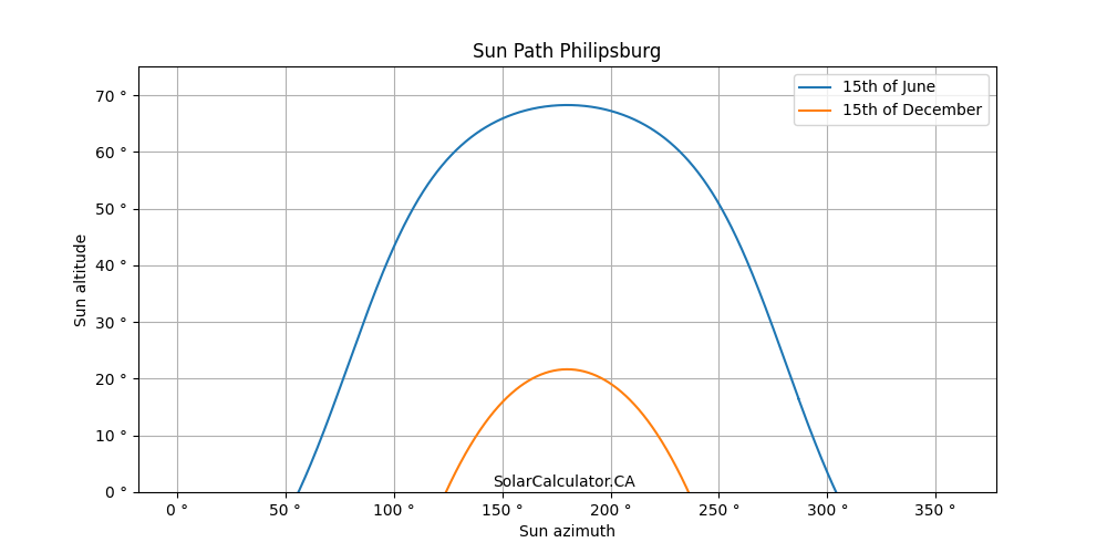 Solar Panels Power Calculator for Philipsburg, Quebec Canada