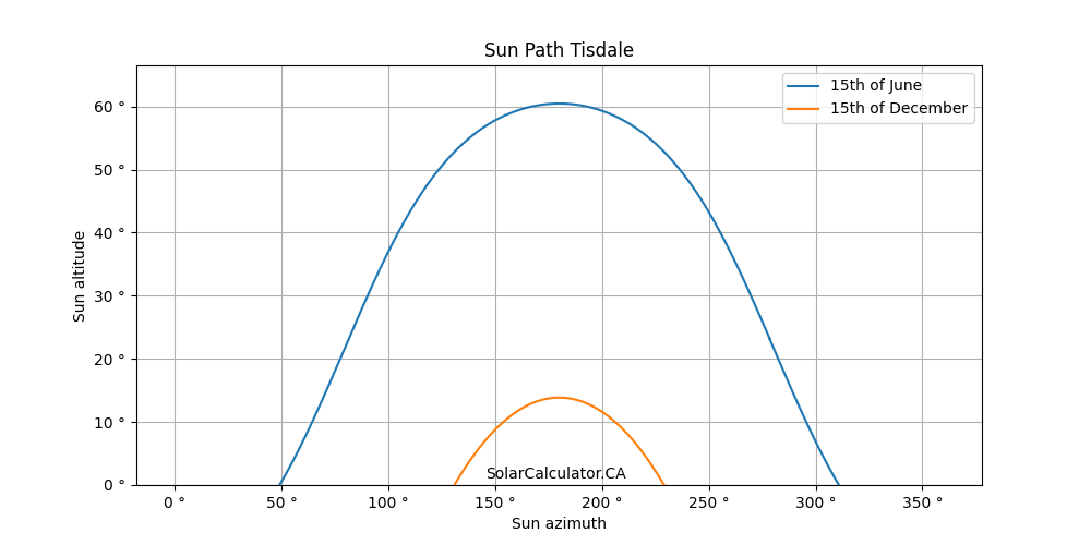 Solar Panels Power Calculator for Tisdale, Saskatchewan Canada