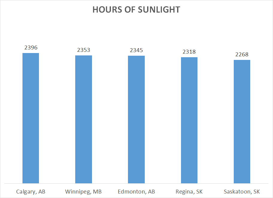 Sunniest Cities in Canada Solar Consultant