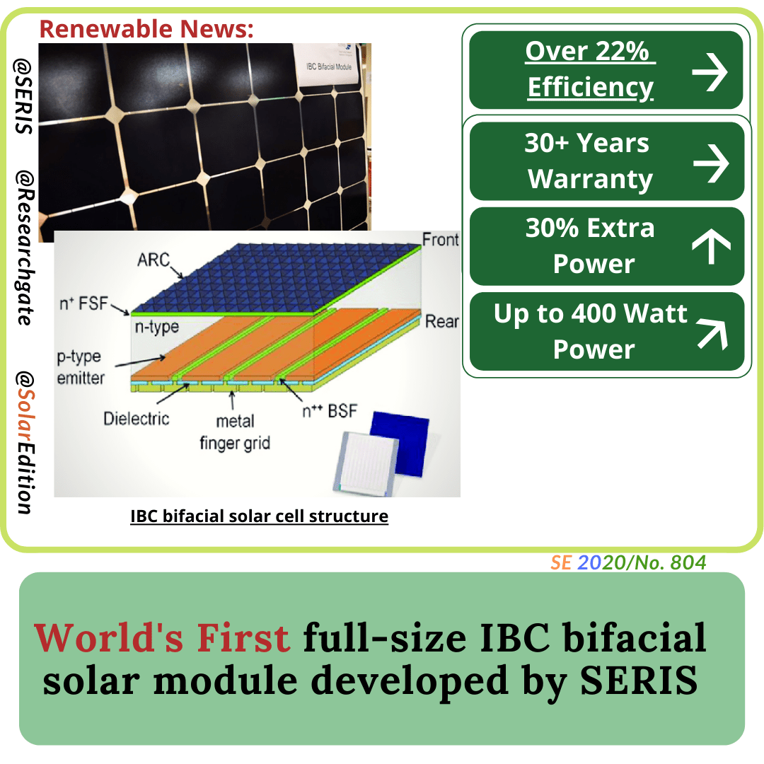 World's First fullsize IBC bifacial solar module developed by SERIS